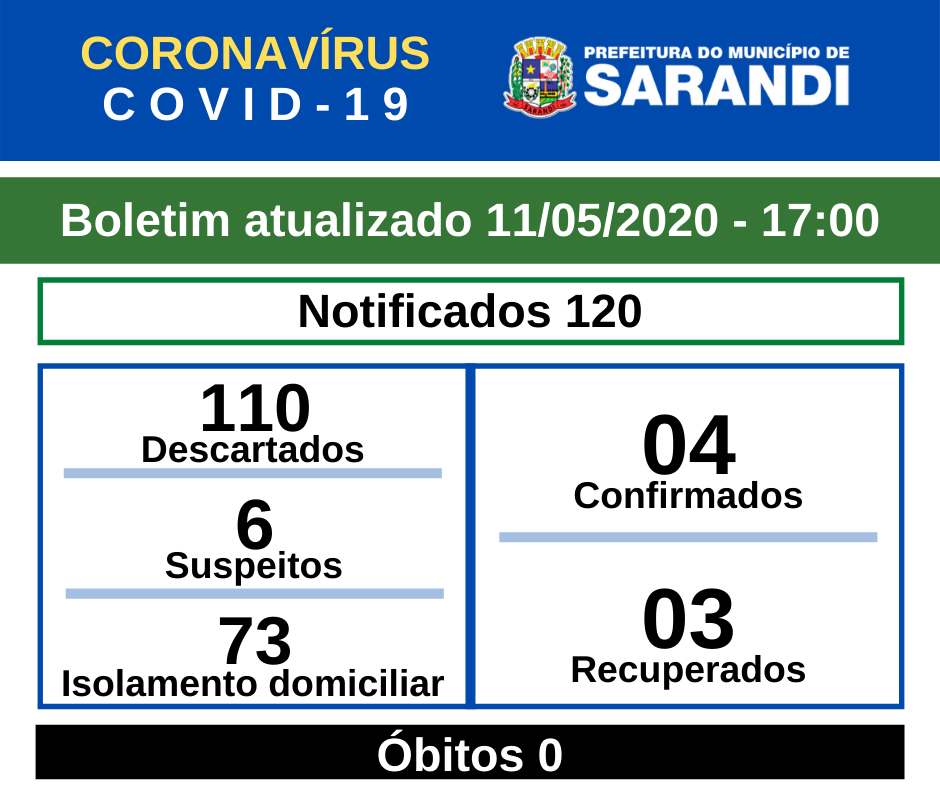 BOLETIM OFICIAL CORONAVÍRUS (11/05/2020) - 17h00